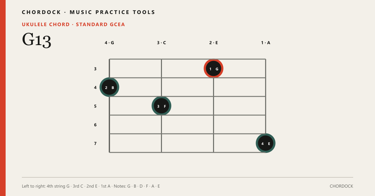 G13 Ukulele chord diagram showing G, B, D, F, A, E
