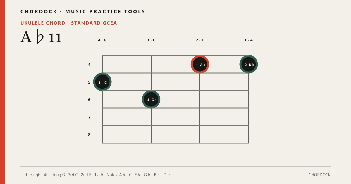 A♭11 Ukulele chord diagram showing A♭, C, E♭, G♭, B♭, D♭