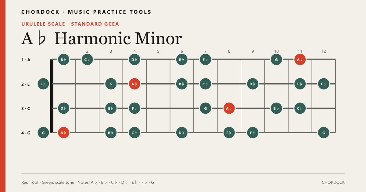 A♭ Harmonic Minorのウクレレスケール図。構成音はA♭・B♭・C♭・D♭・E♭・F♭・G