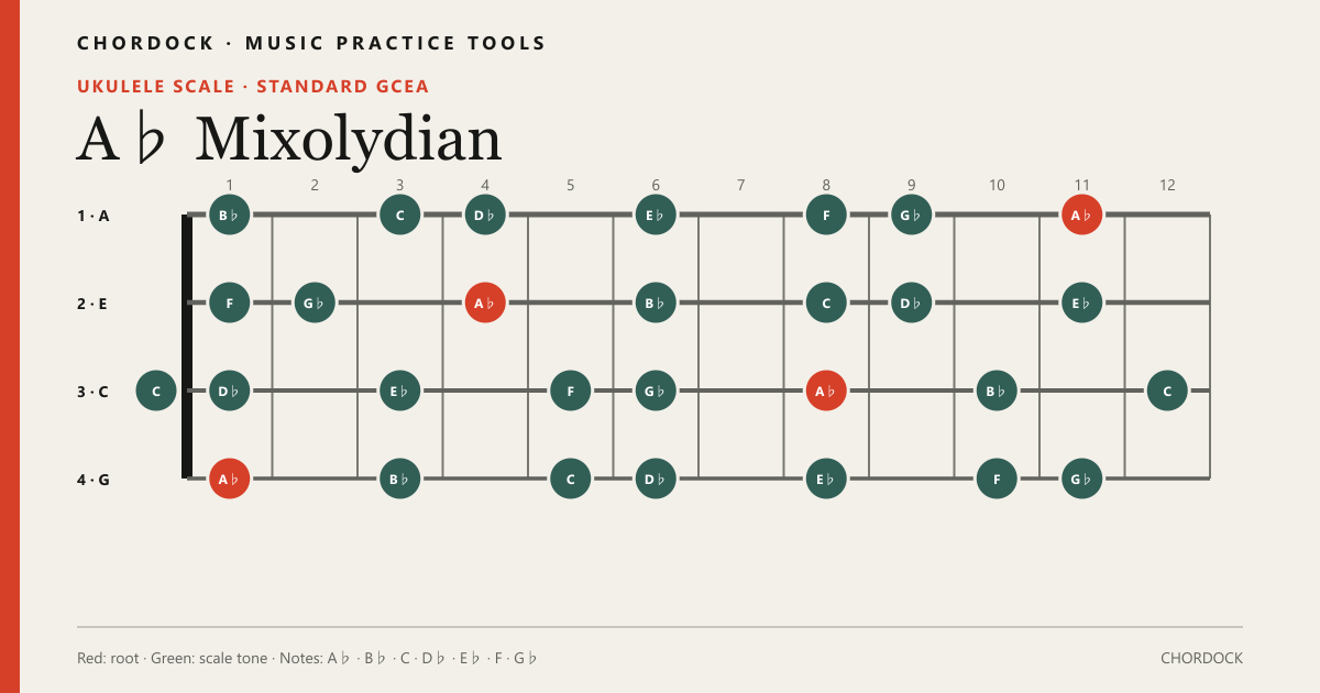 A♭ Mixolydianのウクレレスケール図。構成音はA♭・B♭・C・D♭・E♭・F・G♭