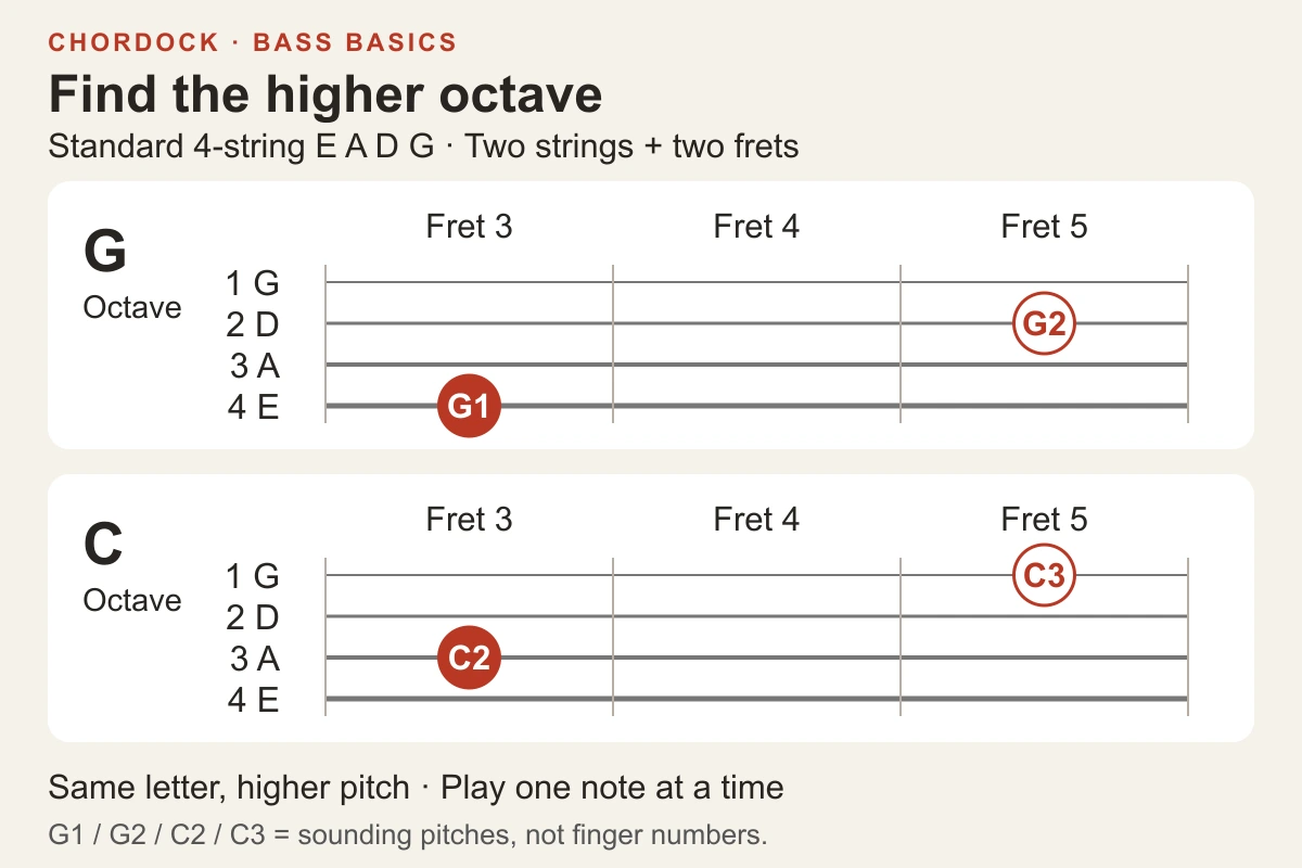 Two octave pairs on standard four-string bass: G1 at string 4 fret 3 to G2 at string 2 fret 5, and C2 at string 3 fret 3 to C3 at string 1 fret 5