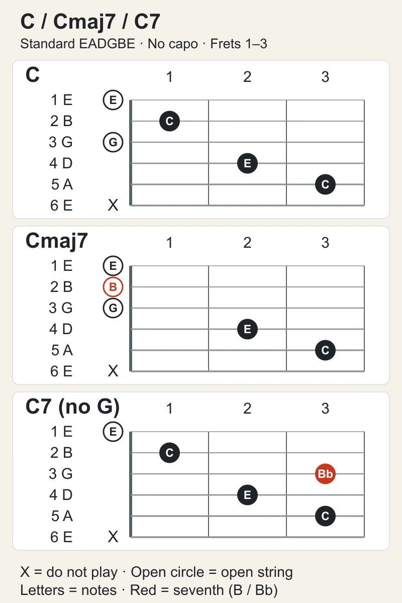 Three guitar diagrams comparing C, Cmaj7 and C7, with string 1 at the top and string 6 marked X. Red marks open-string-2 B in Cmaj7 and string-3 fret-3 B♭ in C7. The C7 voicing omits G; circles contain notes, not finger numbers