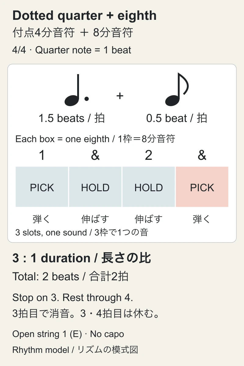 A 4/4 dotted quarter shown as three eighth-note slots. Across one and two and, sustain one sound through the first three slots and pick the next eighth in the fourth. Durations are 3:1, totaling two beats. Stop on three and rest through four