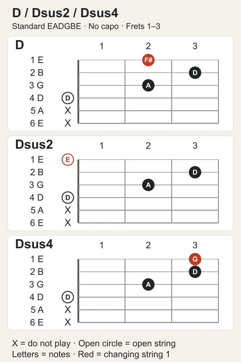 Three standard-guitar diagrams for D, Dsus2 and Dsus4 with string 1 on top. String 3 fret 2, string 2 fret 3 and open string 4 stay the same; string 1 changes between fret-2 F♯, open E and fret-3 G. Strings 5 and 6 are marked X