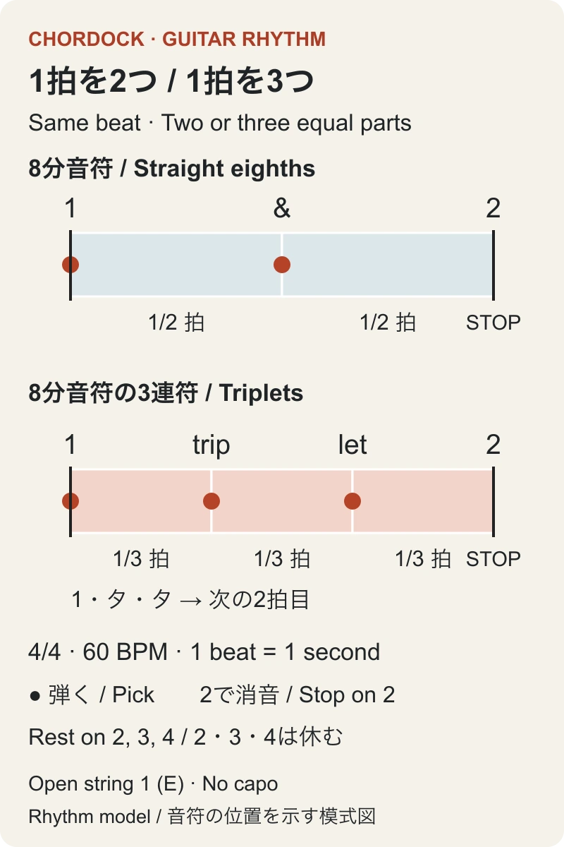 4/4の1拍を同じ幅の帯で比較した図。普通の8分音符は半拍ずつ2つ、8分音符の3連符は3分の1拍ずつ3つ。1・とと1・タ・タをそれぞれ区画の開始位置で弾き、次の2拍目で消音する