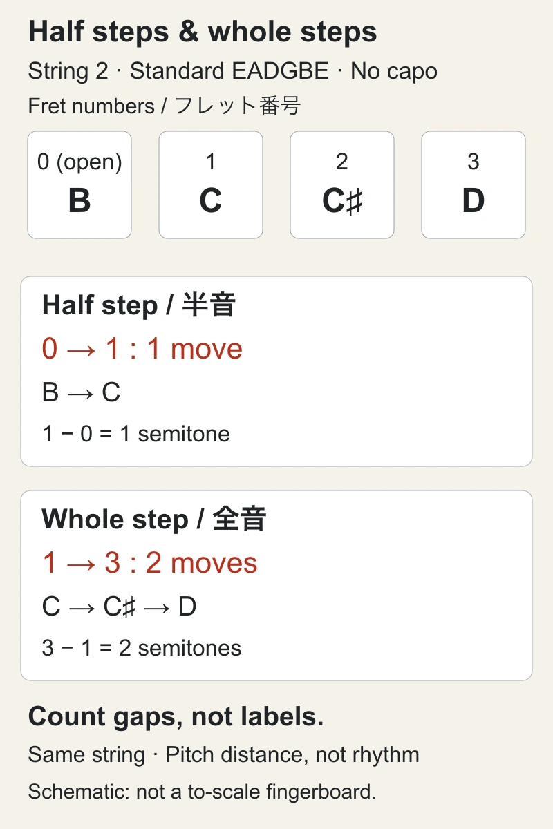 String 2 in standard EADGBE, no capo: B at open fret 0, C at fret 1, C-sharp at fret 2 and D at fret 3. From 0 to 1 is one move and a half step; from 1 to 3 is two moves and a whole step. Count gaps, not labels