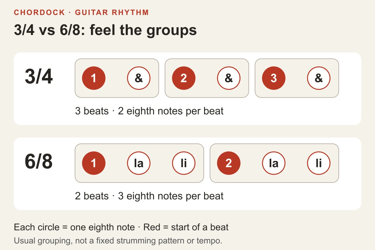 Six equal eighth-note circles grouped 2 + 2 + 2 for 3/4 above and 3 + 3 for 6/8 below; main beats are numbered 1, 2, 3 above and 1, 2 below, with & or la and li between them