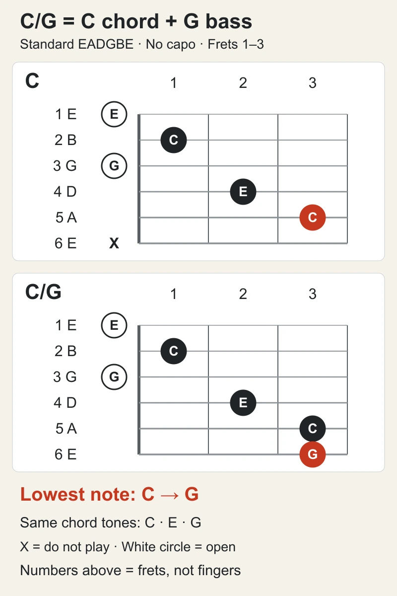 標準EADGBE・カポなしのCとC/G。上が1弦、下が6弦。Cはx32010で6弦を弾かず最低音C、C/Gは332010で6弦3フレットのGが最低音。赤は最低音、丸内は音名、数字はフレット
