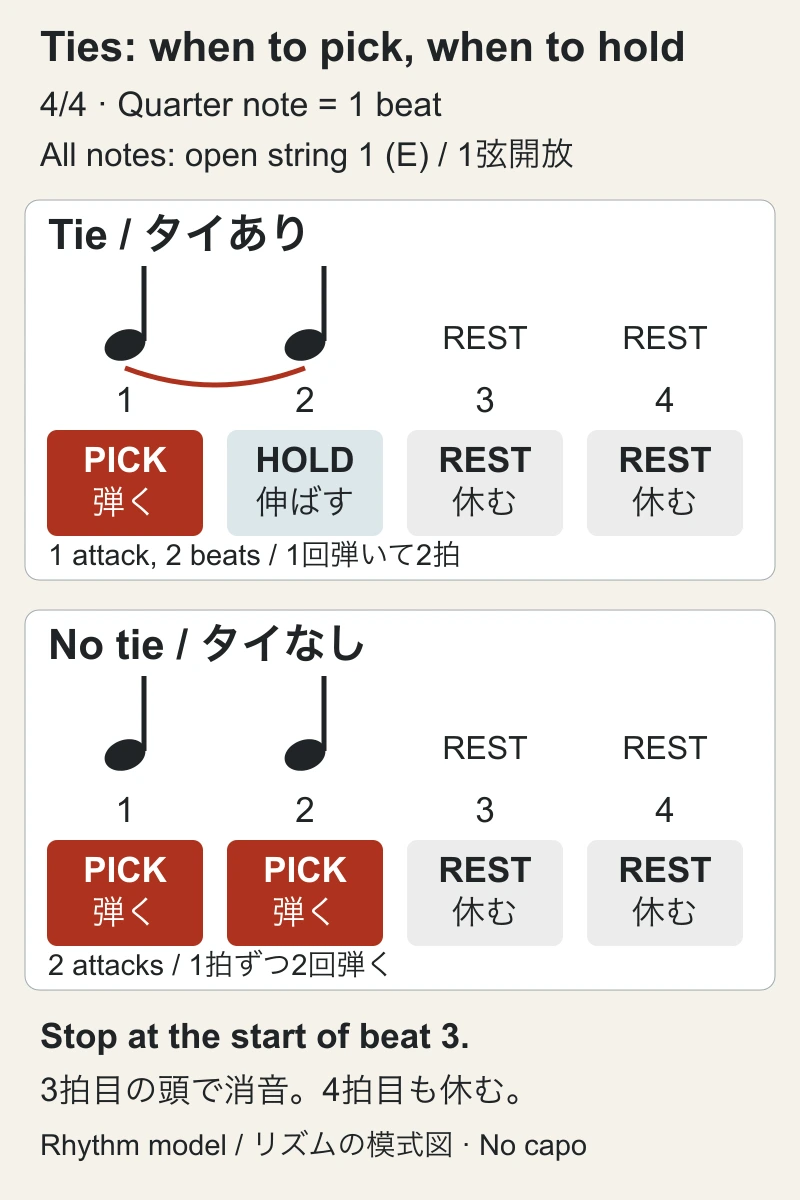 4/4拍子で1弦開放Eを使う比較図。上段は1・2拍目の4分音符をタイでつなぎ、1拍目だけ弾いて2拍目は伸ばす。下段はタイなしで1・2拍目に弾く。両段とも3拍目で消音し3・4拍目は休む