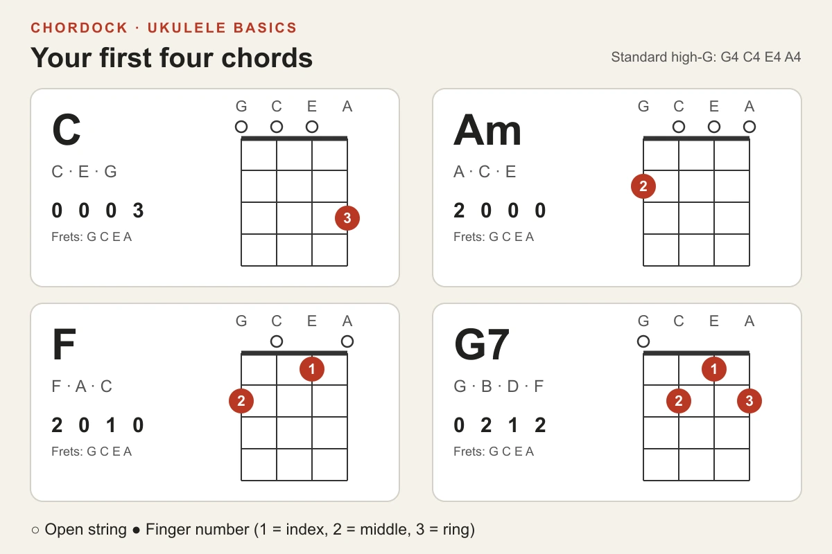 C, Am, F, and G7 ukulele chord diagrams in standard GCEA tuning, showing open strings, fretted positions, and finger numbers