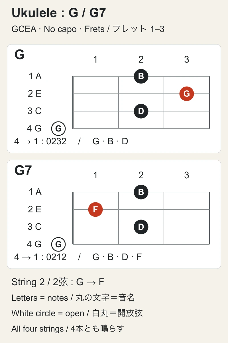 標準GCEAのウクレレGとG7を比較する横向き図。上が1弦A、下が4弦G。4弦からGは0232、G7は0212。赤い2弦の音が3フレットGから1フレットFへ変わり、4弦開放G・3弦2フレットD・1弦2フレットBは共通